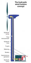 hydraulic-wind-turbines-concept3